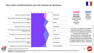 Deux axes complémentaires pour les marques de spiritueux



                   Letting you know about the company                                                        Awareness                                       Alcoholic               Music
                                                                                                                                                             Beverage               Additional
                                                                                                                                                         An opportunity to         entertaining
  Giving a detailed understanding of the company and its
                                               products
                                                                                                             Education                                   develop my skills           content
                                                                                                                                                              in wine
              Making the company seem more desirable                                                         Desire                                        tasting/drink
                                                                                                                                                             making

                  Making you feel closer to the company                                                      Seek More
                                                                                                                                                     La loi Evin qui restreint une grande
   Encouraging you to at least try out the company or its                                                                                             partie des actions d’une marque
                                    products for yourself
                                                                                                             Trial
                                                                                                                                                     d’alcool sur les réseaux encourage
                                                                                                                                                          à trouver des moyens de
    Encouraging you to buy a product from the company                                                        Transaction
                                                                                                                                                     communiquer en marque blanche.
                                                                                                                                                      La musique est une catégorie qui
                   Making you feel valued as a customer                                                      Commitment                             permet de produire des expériences
                                                                                                                                                    complémentaires entre la marque et
  Makes you want to spend more time with the company
                                                                                                             Involvement                            sa cible et créer du désir, autrement
                                              or brand


     Encouraging you to recommend the brand to others                                                        Recommendation

  The business of social | Social media tracker 2012                                                                                                                          52
  QUESTION: “Thinking about the interactions that you have indicated you would like to have with companies that make Alcoholic beverage and with companies that produce and
  distribute movies, which interaction is best…?”
 
