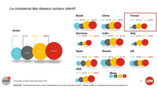 La croissance des réseaux sociaux ralentit
                                                                                            Brazil                                China                                    France
                                                                                         63.6% 53.9% 74.5% 74.3%                47.4% 51.4% 68.4% 68.9%                    26.3% 43.4% 53.2% 53.5%




 Global
                                                                                            Germany                               India                                    Italy
 45.1%         51.4%         61.4%            65.2%                                         27.2% 36.6% 37.8% 53.1%               51.4% 62.8% 72.5% 67.1%                  24.0% 34.4% 53.9% 61.2%




                                     Wave 5             Wave 6                              Spain                                  Russia                                  UK
                   Wave 4
   Wave 3

                                                                                            29.9% 46.2% 55.5% 59.6%                64.8% 66.1% 79.8% 77.1%                 53.4% 55.5% 58.6% 62.9%




                                                                                            USA
                                                                                            33.1% 48.3% 58.1% 64.5%                          Wave:
                                                                                                                                              3      4     5      6

  The business of social | Social media tracker 2012                                                                                                                                11

  QUESTION: “Thinking about the internet, which of the following have you done in the last 6 months?- Manage a profile on an existing social network (eg: facebook.com)”
 