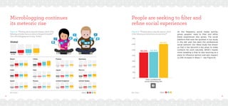 18 19
Microblogging continues
its meteoric rise
Figure 5: “Thinking about using the internet, which of the
following activities have you done in the past 6 months?”
Use a Microblogging service (e.g. Twitter)
Global
14.9% 33.2% 42.9% 51.9%
Brazil
13.4% 43.9% 47.6% 47.7%
China
26.3% 53.1% 71.5% 86.2%
France
4.1% 8.8% 12.2% 22.4%
Germany
6.2% 7.7% 15.9% 20.3%
India
24.4% 45.5% 42.9% 44.6%
Italy
9.4% 11.1% 17.7% 34.1%
Japan
14.9% 19.5% 31.8% 35.8%
Mexico
15.8% 33.4% 40.1% 46.5%
Spain
11.5% 19.1% 24.8% 39.9%
Russia
14.2% 19.9% 25.8% 25.1%
United Kingdom
6.4% 19.3% 26.8% 38.3%
United States
8.5% 18.8% 22.1% 32.9%
Wave 4 5 6 7Base: Global
People are seeking to filter and
refine social experiences
Figure 6: “Thinking about using the internet, which
of the following activities have you ever done?”
0.0
0.1
0.2
0.3
0.4
0.5
0.6
0.7
Visit a professional
social networking site
Wave 5 6 7
45.0% 45.9%
59.6%
70%
60%
50%
40%
30%
20%
10%
0%
Base: Global
#
#
As the frequency social media activity
grows peoples’ need to filter and refine
these experiences also grows. The social
platform that rose the quickest in our study
in the last year has been the professional
social network. Our Wave study has shown
us that it has become a key place to make
contacts for work naturally. What’s maybe
more revealing is that its also evolving as a
place to influence opinion and earn respect
(a 23% increase in Wave 7 - see Figure 6).
 