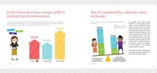 30 31
47.7%
45.4%
54.8%
Wave 5 Wave 6 Wave 7
Follow
Like
Join
66.6%
37.3%
29.3%
28.7%
14.9%
43.6%
I am concerned about
the amount of
personal data online
I don't mind
companies tracking
my online behaviour if it
improves my experience
Somewhat agree
Completely agree
In fact there has been a huge uplift in
joining brand communities
Figure 9: “Have you ever joined a brand community online? By a brand community, we mean a community or
group centred around a product or brand, e.g., a fan page on a social networking site, following a brand on a
microblogging service (e.g. Twitter) or signing up to a dedicated website or forum.”
Base: Global
But it’s sustained by a delicate value
exchange
Figure 10: “Below is a list of statements. Please answer reflecting
your opinion.”
Base: Global
As people use more social
platforms via more devices, more
often it has inevitably become
central to their lives. As a result
they are happy to share data with
companies that make their online
experiences better. However, our
Wave research shows us that this
is a delicate balance. Not only
are more people concerned than
accepting, when we look at those
people with a strong conviction
(i.e. definitely agree) the strength
of those beliefs are strongly
biased towards concern.
Thismeansweneedtounderstand
what value means to people if we
are to find the right balance.
 