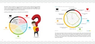 36 37
Seek opinion
Keep up to date
Explore
Belong
Share knowledge
Stay in touch
Hang out
Escape
Be creative
Build a career
Make money
Earn respect
Change opinions
Express yourself
Self-promotion
Have fun
Learn
RELATIONSHIP
DIVERSION
PROGRESSION
RECOGNITION
LEARNING
RELATIONSHIP
DIVERSION
PROGRESSION
RECOGNITION
LEARNING
Wave 6 7
0%
10%
20%
30%
40%
50%
60%
70%
80%
90%
Feel part of a like-minded
community
Share my appreciation
with others
It was recommended
to me
Support a cause I like
Get free content
Fill time/have fun
Develop my skillsAssociate with something
I think is cool
Get a personal response
to an issue/complaint
Contact companies
influence development
Get advance news
about products
Learn more about it
Figure 11: “Please tell us why you joined a brand community.”
Base: Global
And after 7 years of research in over 65 countries we have come to realise that real question
to ask is not what people do but why they do it. And by continually asking this why we have
come to realise that beneath all the trends lies a single and important truth. That 5 real, human
and fundamental needs underpin all social behaviour.
Learning, relationships, diversion, progression and recognition.
The reason why these 5 needs are important is because people really value those brands that
help meet them. When we look at the reasons why people join brand communities online
(Figure 11) we can see that learning, relationships and recognition are growing as reasons
to connect with brands online. In fact peoples expectations of brands has grown across the
board since Wave 6.
 