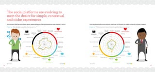 48 49
Microblogs have become more about meeting people, being entertained and staying in touch
The social platforms are evolving to
meet the desire for simple, contextual
and niche experiences
Figure 12: “Microblogs do a good job when you want to...” Figure 13: “Professional social network sites do a good job when you want to...”
More professional social network users see it’s a place to make contacts and earn respect
RELATIONSHIP
DIVERSION
PROGRESSION
RECOGNITION
LEARNING
Wave 6 7
Meet new
people Stay in touch
with friends
Seek other
people’s
opinions
Make contacts
for work
Promote yourself
Learn something new
Share knowledge
Change opinions
Be creative
Express yourself
Make money
Have fun/
be entertained
Feel like
you belong
Share new
experiences
Earn respect Hang out or
waste time
Keep up to date
Explore the
world around
me
0%
10%
20%
30%
40%
50%
60%
70%
RELATIONSHIP
DIVERSION
PROGRESSION
RECOGNITION
LEARNING
Wave 6 7
Meet new
people Stay in touch
with friends
Seek other
people’s
opinions
Make contacts
for work
Promote yourself
Learn something new
Share knowledge
Change opinions
Be creative
Express yourself
Make money
Have fun/
be entertained
Feel like
you belong
Share new
experiences
Earn respect Hang out or
waste time
Keep up to date
Explore the
world around
me
0%
10%
20%
30%
40%
50%
60%
70%
Base: Global Base: Global
 