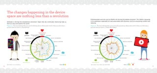 50 51
The changes happening in the device
space are nothing less than a revolution
Software is driving the smartphone revolution. Apps that are continually improving help us
find our way and explore the world
Entertainment services such as Netflix are driving the tablets evolution. The Tablet is growing
in its usefulness, especially for uses associated with diversion, such as consuming content and
relaxing.
RELATIONSHIP
DIVERSION
PROGRESSION
LEARNING
Socialise with
others Be creative
Have fun / be entertained
Hang out or waste time
Relax
Read content
Watch content
Ward off boredom
Play a gameAccess
information
quickly
Make a purchase
Get something done
Find your way
Organise something
Explore the world
around you
Learn something new
Research something
thoroughly
Manage
my life
Wave 6 7
0%
10%
20%
30%
40%
50%
60%
70%
80%
RELATIONSHIP
DIVERSION
PROGRESSION
LEARNING
Socialise with
others Be creative
Have fun / be entertained
Hang out or waste time
Relax
Read content
Watch content
Ward off boredom
Play a gameAccess
information
quickly
Make a purchase
Get something done
Find your way
Organise something
Explore the world
around you
Learn something new
Research something
thoroughly
Manage
my life
Wave 6 7 7
Mini-TabletTablet
Figure 14: “You have indicated that you own the following devices. Please select which of them you think does a
good job when you want to… [Smartphone]”
Figure 15: “You have indicated that you own the following devices. Please select which of them you think does a
good job when you want to… [Tablet, Mini-Tablet]”
Base: Global - Own a Smartphone Base: Global - Own a Tablet, Own a Mini-Tablet
 