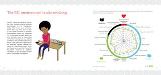 52 53
The P.C. environment is also evolving
Figure 16: “You have indicated that you own the following devices. Please select which of them you think does a
good job when you want to… [Laptop]”
The P.C., laptop and desktop, are still
the most versatile internet enabled
technologies in the marketplace
today. They meet more consumer
needs than any other devices. But
as the tablet becomes a stronger
entertainment device the traditional
P.C. is becoming focussed around its
core strengths such as researching
something thoroughly or just getting
something done. But it’s worth noting
that it is still seen as the best device
for watching content, beating the
tablet by a significant margin. It will
be interesting to see how Microsoft’s
P.C./tablet windows 8 platform
capitalises on the strengths of both
the P.C. and tablet environment.
RELATIONSHIP
DIVERSION
PROGRESSION
LEARNING
Socialise with
others Be creative
Have fun / be entertained
Hang out or waste time
Relax
Read content
Watch content
Ward off boredom
Play a gameAccess
information
quickly
Make a purchase
Get something done
Find your way
Organise something
Explore the world
around you
Learn something new
Research something
thoroughly
Manage
my life
Wave 6 7
0%
10%
20%
30%
40%
50%
60%
70%
80%
Base: Global - Own a Laptop
 