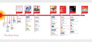 10 11
72 countries
49,600 respondents
38 countries
23,200 respondents
54 countries
37,600 respondents
62 countries
42,000 respondents
21 countries
10,500 respondents
29 countries
17,000 respondents
15 countries
7,500 respondents
2007
pre-2003
2003
2004
2008 2009 2010 2011 2012 2013
2005
2006
launches
9 January 2007
Apple launch the
first iPhone
April 2008
Facebook overtakes
MySpace in popularity
11 March 2009
Foursquare launches
19 June 2009
Farmville launches
July 2009
There are now more
than 3.6bn images
on Flickr
August 2009
Xiaonei becomes
RenRen
20 September 2008
The launch of the
first Android phone
7 October 2008
Spotify launches
26 August 2008
Facebook has over
100M usersMarch 2007
Tumblr launches
February 2010
Facebook Mobile
has over 100M users
22 March 2011
LinkedIn reaches 100M members
April 2012
Facebook buys Instagram
May 2012
Facebook floats on NASDAQ
June 2012
500M+ users on Twitter
June 2012
NSA scandal
August 2012
Vine has over 40M users
4 April 2011
Valued at over £3Bn
30 June 2011
Twitter: 200M+ tweets per day
September 2011
QQIM has 700M+ active users
September 2011
Snapchat launches
December 2011
Facebook has over 845M
active users
28 June 2011
Google Plus launches
3 April 2010
The first iPad released
30 July 2010
100M check-ins
August 2010
Groupon: ‘fastest growing
company of all time’
15 October 2010
“The Social Network”
film released
21 December 2010
2.5 months after launch,
Instagram has 100M users
October 2012
Facebook has over 1Bn users
The Wave Story
 