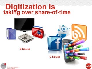 Digitization is

taking over share-of-time

6 hours
9 hours

Q: Time spent last week…
Base: Singapore

 