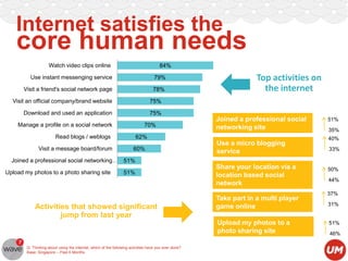 Internet satisfies the

core human needs
Watch video clips online

84%

Use instant messenging service

79%

Visit a friend's social network page

78%

Visit an official company/brand website

75%

Download and used an application

Top activities on
the internet

75%

Manage a profile on a social network

70%

Read blogs / weblogs
Visit a message board/forum

Joined a professional social
networking site

62%
60%

Use a micro blogging
service

51%
35%
40%
33%

Joined a professional social networking … 51%
Upload my photos to a photo sharing site

51%

Activities that showed significant
jump from last year

Share your location via a
location based social
network
Take part in a multi player
game online
Upload my photos to a
photo sharing site

Q: Thinking about using the internet, which of the following activities have you ever done?
Base: Singapore – Past 6 Months

50%
44%
37%
31%

51%

46%

 
