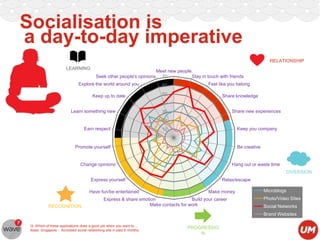Socialisation is
a day-to-day imperative
RELATIONSHIP
LEARNING
Seek other people's opinions

Meet new people
Stay in touch with friends
70

Explore the world around you

60

Keep up to date

Feel like you belong

50

Share knowledge

40
Learn something new

Share new experiences

30

20
Earn respect

Keep you company

10
-

Promote yourself

Be creative

Change opinions

Hang out or waste time

DIVERSION
Express yourself
Have fun/be entertained

RECOGNITION

Relax/escape
Make money

Express & share emotion
Build your career
Make contacts for work

Microblogs
Photo/Video Sites
Social Networks
Brand Websites

Q: Which of these applications does a good job when you want to…
Base: Singapore - Accessed social networking site in past 6 months

PROGRESSIO
N

 