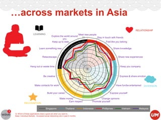 …across markets in Asia
RELATIONSHIP
LEARNING

Explore the world around
you
Keep up to date

Meet new people
80
Stay in touch with friends
70

Feel like you belong

60
Learn something new

Share knowledge

50
40

Relax/escape

Share new experiences

30
20
10

Hang out or waste time

Keep you company

Be creative

Express & share emotion

Make contacts for work

Have fun/be entertained

Build your career

Express yourself

Make money
Earn respect

RECOGNITION
Singapore

DIVERSION

Thailand

Q: Which of these applications does a good job when you want to…
Base: Individual Markets - Accessed social networking site in past 6 months

Change opinions
Promote yourself
Indonesia

Phillipines

Vietnam

Malaysia

 