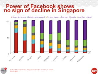 Power of Facebook shows
no sign of decline in Singapore
Once a day or more

Series4-6 times a week 2

1-3 times a week

100

50

0

Q: Which of the social networking sites you accessed and how many times you accessed…
Base: Singapore

Once every 2-4 weeks

Less often

Never

 