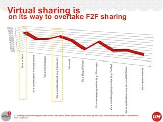 Q. Thinking about the things you have shared with others, please select below the means by which you have shared them (Often or sometimes)
Base: Singapore

Via a review website

Via an application/ app on a mobile/ tablet

Via a microblogging service (e.g. Twitter)

Via a messaging service (e.g. Whatsapp)

Via a blog or forum

Via email

Via a social network (e.g. Facebook)

Via a text message

In a conversation over the phone

Face to face

Virtual sharing is
on its way to overtake F2F sharing

100%
90%
80%
70%
60%
50%
40%
30%
20%
10%
0%

 
