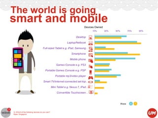 The world is going

smart and mobile
Devices Owned
10%

30%

50%

70%

90%

Desktop
Laptop/Netbook
Full-sized Tablet e.g. iPad, Samsung …
Smartphone
Mobile phone

Games Console e.g. PS3
Portable Games Console e.g. PSP
Portable mp3/video player
Smart TV/internet-connected set-top…
Mini Tablet e.g. Nexus 7, iPad…
Convertible Touchscreen…

Wave

Q: Which of the following devices do you own?
Base: Singapore

6

7

 
