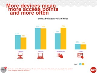More devices mean
more access points
and more often
Online Activities Done Via Each Device

77%

78%

76%
58%

52%
43%
20%

Desktop

Laptop

Smartphone

Tablet

Wave

Q: You have carried out the following activities in the last 6 months; please select which devices you have used to do these activities?
BASE: Singapore - all who own each device

18%

6

7

 