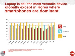 Laptop is still the most versatile device

globally except in Korea where

smartphones are dominant
70.0
60.0
50.0

Tablet
40.0
30.0

Smartphone

20.0

Laptop

10.0
0.0

Q: Which of the following (Tablet, Smartphone, Laptop) does a good job when you want to….?
Average number of uses each device is considered useful for
Base: Global

 