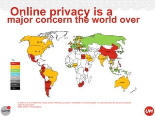 Online privacy is a

major concern the world over
64.7%
60.4%
55.4%
65.2%

4.8%
67.4%
50.3%
52.2%
59.1%
65.6%
59.8%
70.1%
54.3%

67.7%

72.1%

74.9%

66.6%

Key

50–59%
40–49%
30-39%
20-29%

69.5%
69.8%

52.7% 67.6%
72.5%
77.4%

60.7%

69.1%
57.3%

70.1%

66.4%
71.9%
79.5%

63.6%
71.7%

10-19%
<10%

67.6%

58.1%
66.0%

63.4%

70%+
60-69%

70.6%

70.6%

Q: Below is a list of statements. Please answer reflecting your opinion. Completely or somewhat agree: I‟m concerned about the amount of personal
data that goes online”.
BASE: Wave 7 Priority Markets

 