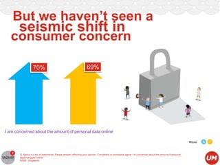 But we haven’t seen a
seismic shift in
consumer concern
70%

69%

I am concerned about the amount of personal data online
Wave

Q: Below is a list of statements. Please answer reflecting your opinion. Completely or somewhat agree: I‟m concerned about the amount of personal
data that goes online”.
BASE: Singapore

6

7

 