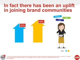 In fact there has been an uplift
in joining brand communities
49%
40%

Wave

6

7

Q: “Have you ever joined a brand community online? By a brand community, we mean a community or group centred around a product or brand, e.g., a fan page
on a social networking site, following a brand on a microblogging service (e.g. Twitter) or signing up to a dedicated website or forum.
BASE: Singapore

 
