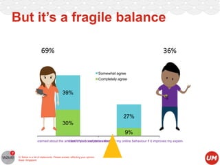 But it’s a fragile balance
69%

36%
Somewhat agree
Completely agree

39%

27%
30%
9%
I am concerned about the amount of personal data online
I don't mind companies tracking my online behaviour if it improves my experience

Q: Below is a list of statements. Please answer reflecting your opinion.
Base: Singapore

 