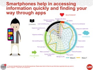 Smartphones help in accessing
information quickly and finding your
way through apps
RELATIONSHIP

Research something
thoroughly

Socialize with others
80%
Be creative
70%

LEARNING

Learn something new

60%

Have fun/ be entertained

50%
Explore the world around
you

Hang out or waste time

40%
30%
20%

Organize something

Relax

10%

DIVERSION

0%
Get something done

Read content

Find your way

Watch content

Make a purchase

PROGRESSIO
N

Ward off boredom

Access information
quickly

Play a game
Manage my life

Wave 6

Q: You have indicated that you own the following devices. Please select which of them do you think does a good job when you want to:
BASE: Singapore – Those who own smartphones

Wave 7

 