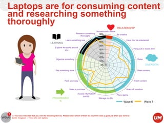 Laptops are for consuming content
and researching something
thoroughly
RELATIONSHIP
Research something
thoroughly

Socialize with others
80%
Be creative
70%

Learn something new

LEARNING

60%

Have fun/ be entertained

50%
Explore the world around
you

Hang out or waste time

40%
30%
20%

Organize something

Relax

10%

DIVERSION

0%
Get something done

Read content

Find your way

Watch content

Make a purchase

PROGRESSIO
N

Ward off boredom

Access information
quickly

Play a game
Manage my life

Wave 6

Q: You have indicated that you own the following devices. Please select which of them do you think does a good job when you want to:
BASE: Singapore – Those who own laptops

Wave 7

 