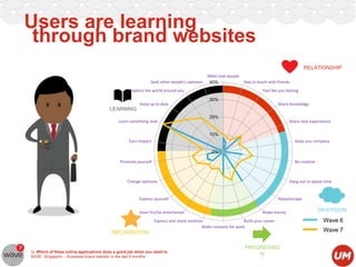 Users are learning
through brand websites
RELATIONSHIP
Seek other people's opinions

Meet new people
40%

Explore the world around you

Stay in touch with friends
Feel like you belong

30%
Keep up to date

Share knowledge

LEARNING
20%
Learn something new

Share new experiences
10%

Earn respect

Keep you company

0%
Promote yourself

Be creative

Change opinions

Hang out or waste time

Express yourself
Have fun/be entertained

Relax/escape
Make money

Express and share emotion
Build your career
Make contacts for work

RECOGNITION

Q: Which of these online applications does a good job when you want to
BASE: Singapore – Accessed brand website in the last 6 months

PROGRESSIO
N

DIVERSION

Wave 6
Wave 7

 