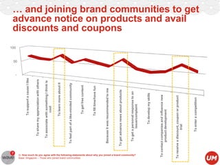 To enter a competition

To receive a discount, coupon or product
trial

To contact companies and influence new
product development

Q: How much do you agree with the following statements about why you joined a brand community?
Base: Singapore – Those who joined brand communities

To develop my skills

To get a personal response to an
issue/complaint

To get advance news about products

Because it was recommended to me

To fill time/have fun

To get free content

To feel part of a like-minded community

To learn more about it

To associate with something I think is
cool

To share my appreciation with others

To support a cause I like

… and joining brand communities to get
advance notice on products and avail
discounts and coupons

100

50

-

 
