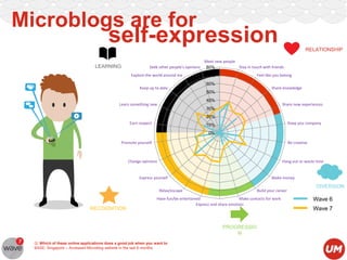 Microblogs are for

self-expression
RELATIONSHIP

LEARNING

Seek other people's opinions
Explore the world around me
Keep up to date

Meet new people
Stay in touch with friends
80%
Feel like you belong

70%
60%

Share knowledge

50%
40%

Learn something new

Share new experiences

30%
20%

Earn respect

Keep you company

10%
0%

Promote yourself

Be creative

Change opinions

Hang out or waste time

Express yourself

Make money

Relax/escape

RECOGNITION

Build your career

Have fun/be entertained
Make contacts for work
Express and share emotion

PROGRESSIO
N
Q: Which of these online applications does a good job when you want to
BASE: Singapore – Accessed Microblog website in the last 6 months

DIVERSION

Wave 6

Wave 7

 
