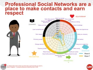 Professional Social Networks are a
place to make contacts and earn
respect
RELATIONSHIP
Seek other people's
opinions
Explore the world
around me

LEARNING

Meet new people
Stay in touch with
80%
friends
Feel like you belong
70%

60%
Keep up to date

Share knowledge

50%
40%

Learn something new

Share new experiences

30%
20%

Earn respect

Keep you company

10%
0%

Promote yourself

Be creative

Change opinions

Hang out or waste time

Express yourself

Make money

Relax Escape

Build your career

Have fun/be entertained

RECOGNITION

Make contacts for work
Express and share
emotion

PROGRESSIO
N
Q: “Please select which of them you think does a good job when you want to…
BASE: Singapore – Accessed professional networking sites in P6M

DIVERSION

Wave 6

Wave 7

 