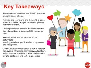 Key Takeaways
Social media is the norm and Wave 7 shows no
sign of internet fatigue.
Formats are converging and the world is going
smart and mobile. Not just more smartphones
but more uses too.
Online privacy is a concern the world over but
there hasn‟t been a seismic shift in consumer
trust

The five needs that underpin all social
behaviours:
learning, relationships, diversion, progression
and recognition.
Communication consumption is now a complex
eco-system of devices, technology and platform
which continue to evolve to meet the desire for
simple, contextual and niche experiences

 