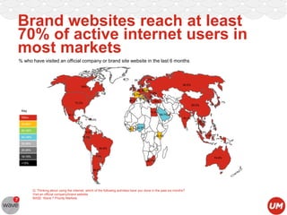Brand websites reach at least
70% of active internet users in
most markets
% who have visited an official company or brand site website in the last 6 months

84.1% 83.7%
84.6%

83.3%

76%

76%

68.9%
76.1%
79.8%
69.7%
89.9%
66.8%
80.3%
88.5%79%

73.3%

Key

74.4%
80.1%

70%+

74.7%
85.5%

59.7%
70.3%

78.4%

86.6%
71.5%

60-69%
50–59%
40–49%

70%

66.7% 52.5%
79.22%
66.5%

72.7%

70.9%
77.6%

30-39%
20-29%
10-19%

84.8%
77%

74.6%
80.7%

<10%
80.8%

Q: Thinking about using the internet, which of the following activities have you done in the past six months?
Visit an official company/brand website
BASE: Wave 7 Priority Markets

 