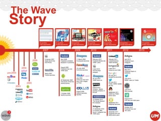 The Wave

Story

15 countries
7,500 respondents

2007

29 countries
17,000 respondents

38 countries
23,200 respondents

2008

2009

2010

2004
pre-2003

April 2008
Facebook overtakes
MySpace in popularity

54 countries
37,600 respondents

62 countries
42,000 respondents

2011

11 March 2009
Foursquare launches

February 2010
Facebook Mobile has
100M+ users

February 2011
Linkedinreaches
100M members

August 2008
Facebook has over
100M users

2006

9 January 2007
Apple launch the
first iPhone

21 countries
10,000 respondents

19 June 2009
Farmville launches

3 April 2010
The first iPad
released

4 April 2011
Valued at over £3Bn

20 September 2008
The launch of the first
Android phone

July 2009
There are now more
than 3.6bn images
on Flickr

March 2007
Tumblr launches

2005
2003

7 October 2008
Spotify launches

August 2009
Xiaonei becomes
RenRen

2012

72 countries
49,600 respondents

2013

April 2012
Facebook buys
Instagram

May 2012
Facebook floats on
NASDAQ

28 June 2011
GooglePlus launches
30 July 2010
100M check-ins

June 2012
500M+ users on Twitter
30 June 2011
Twitter: 200M+ tweets
per day

August 2010
Groupon: „fastest
growing company of
all time‟

15 October 2010
„The Social Network‟
film released

21 December 2010
2.5 months after
launch, Instagram has
100M users

September 2011
QQIM has 700M+
active users

June 2012
NSA scandal

August 2012
Vine has over 40M users
September 2011
Snapchat launches
October 2012
Facebook has over
1Bn users
December 2011
Facebook has over
845M active users

 