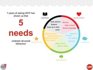 7 years of asking WHY has
shown us that

5
needs
underpin all social
behaviour

 