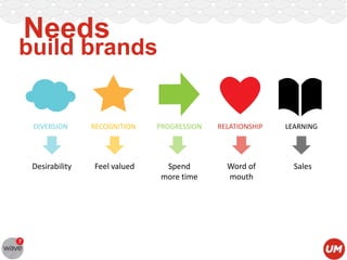 Needs

build brands

DIVERSION

RECOGNITION

PROGRESSION

RELATIONSHIP

LEARNING

Desirability

Feel valued

Spend
more time

Word of
mouth

Sales

 