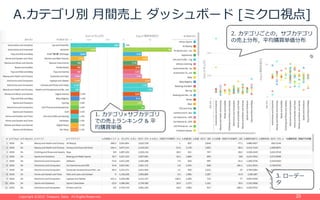 Copyright ©2015 Treasure Data. All Rights Reserved.Copyright ©2015 Treasure Data. All Rights Reserved. 20
A.カテゴリ別 ⽉間売上 ダッシュボード [ミクロ視点]
1. カテゴリ×サブカテゴリ
での売上ランキング & 平
均購買単価
3. ローデー
タ
2. カテゴリごとの，サブカテゴリ
の売上分布，平均購買単価分布
 