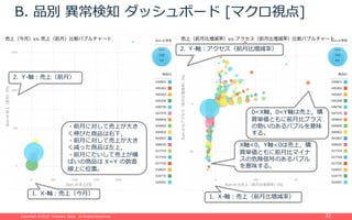 Copyright ©2015 Treasure Data. All Rights Reserved.Copyright ©2015 Treasure Data. All Rights Reserved. 22
1. X-軸：売上（今⽉）
X軸<0，Y軸<0は売上，購
買単価ともに前⽉⽐マイナ
スの危険信号のあるバブル
を意味する。
2. Y-軸：売上（前⽉）
B. 品別 異常検知 ダッシュボード [マクロ視点]
・前⽉に対して売上が⼤き
く伸びた商品は右下，
・前⽉に対して売上が⼤き
く減った商品は左上，
・前⽉にたいして売上が横
ばいの商品は X=Y の数直
線上に位置。
1. X-軸：売上（前⽉⽐増減率）
2. Y-軸：アクセス（前⽉⽐増減率）
0<X軸，0<Y軸は売上，購
買単価ともに前⽉⽐プラス
の勢いのあるバブルを意味
する。
 