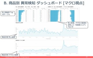 Copyright ©2015 Treasure Data. All Rights Reserved.Copyright ©2015 Treasure Data. All Rights Reserved. 23
売上増減率 Top
10テーブル
B. 商品別 異常検知 ダッシュボード [マクロ視点]
売上急落，アクセス急落を
加味した「危険度スコア」
Top 10
商品ID別 アクセス推移
商品ID別 売上推移
 