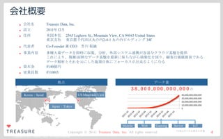 Copyright ©2015 Treasure Data. All Rights Reserved.
Copyright © 2016, Treasure Data, Inc. All rights reserved.
会社概要
4
u 会社名 Treasure Data, Inc.
u 設立 2011年12月
u 住所 米国本社 2565 Leghorn St., Mountain View, CA 94043 United States
東京支社 東京都千代田区丸の内2-4-1 丸の内ビルディング 34F
u 代表者 Co-Founder 兼 CEO 芳川 裕誠
u 事業内容 多種大量データを即時に収集、分析、外部システム連携が容易なクラウド基盤を提供
これにより、複雑/面倒なデータ基盤を最新に保ちながら抽象化を図り、顧客は価値源泉である
データ解析とそれを元にした施策自体にフォーカスが出来るようになる
u 資本金 約40億円
u 従業員数 約100名
Korea：Seoul
拠点 データ量
Japan：Tokyo
US:MountainView
3 8 , 00 0 ,0 00 , 00 0 , 00 0 件
Mobile Web Gaming Server IoT
* 2 01 6 年3 月末現在の件数
 