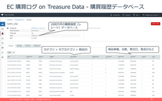 Copyright ©2015 Treasure Data. All Rights Reserved.Copyright ©2015 Treasure Data. All Rights Reserved. 8
EC 購買ログ on Treasure Data - 購買履歴データベース
カテゴリ > サブカテゴリ > 商品ID 商品単価，点数，発注⽇，発送⽇など
1000万件の購買履歴（レ
シート）データベース
 