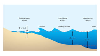 Wave and Water Dynamics: Principles and Applications.pptx