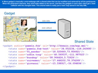 Gadget Shared State A Wave gadget is basically a mini-webpage with a shared state that can be modified and retrieved by all the participants. When the participant interacts, they send state deltas to the server, and then the gadgets in each open client get a state callback with the changed state. This shared state is really just a hash map stored in the blip XML. state delta state callback 
