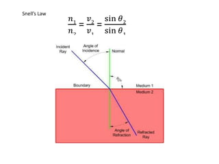 Snell’s Law