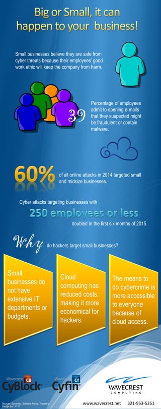 Percentage of employees
admit to opening e-mails
that they suspected might
be fraudulent or contain
malware.
Cyber attacks targeting businesses with
Small businesses believe they are safe from
cyber threats because their employees’ good
work ethic will keep the company from harm.
of all online attacks in 2014 targeted small
and midsize businesses.
Cloud
computing has
reduced costs,
making it more
economical for
hackers.
The means to
do cybercrime is
more accessible
to everyone
because of
cloud access.
Small
businesses do
not have
extensive IT
departments or
budgets.
Why do hackers target small businesses?
321-953-5351www.wavecrest.net
doubled in the first six months of 2015.
Sources: Symantec, Software Advice, Traveler’s
Design by KB
39
 