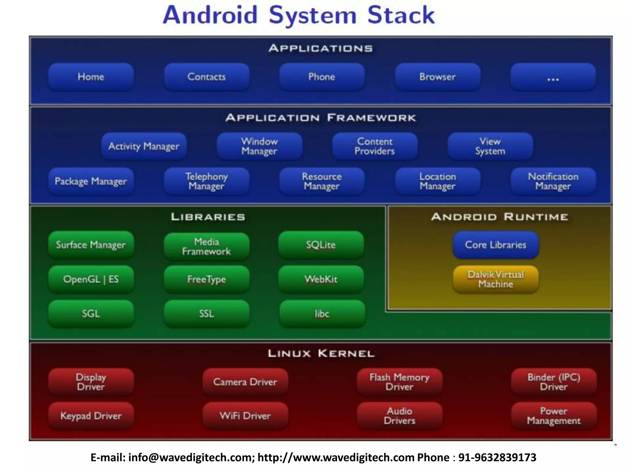 E-mail: info@wavedigitech.com; http://www.wavedigitech.com Phone : 91-9632839173
 