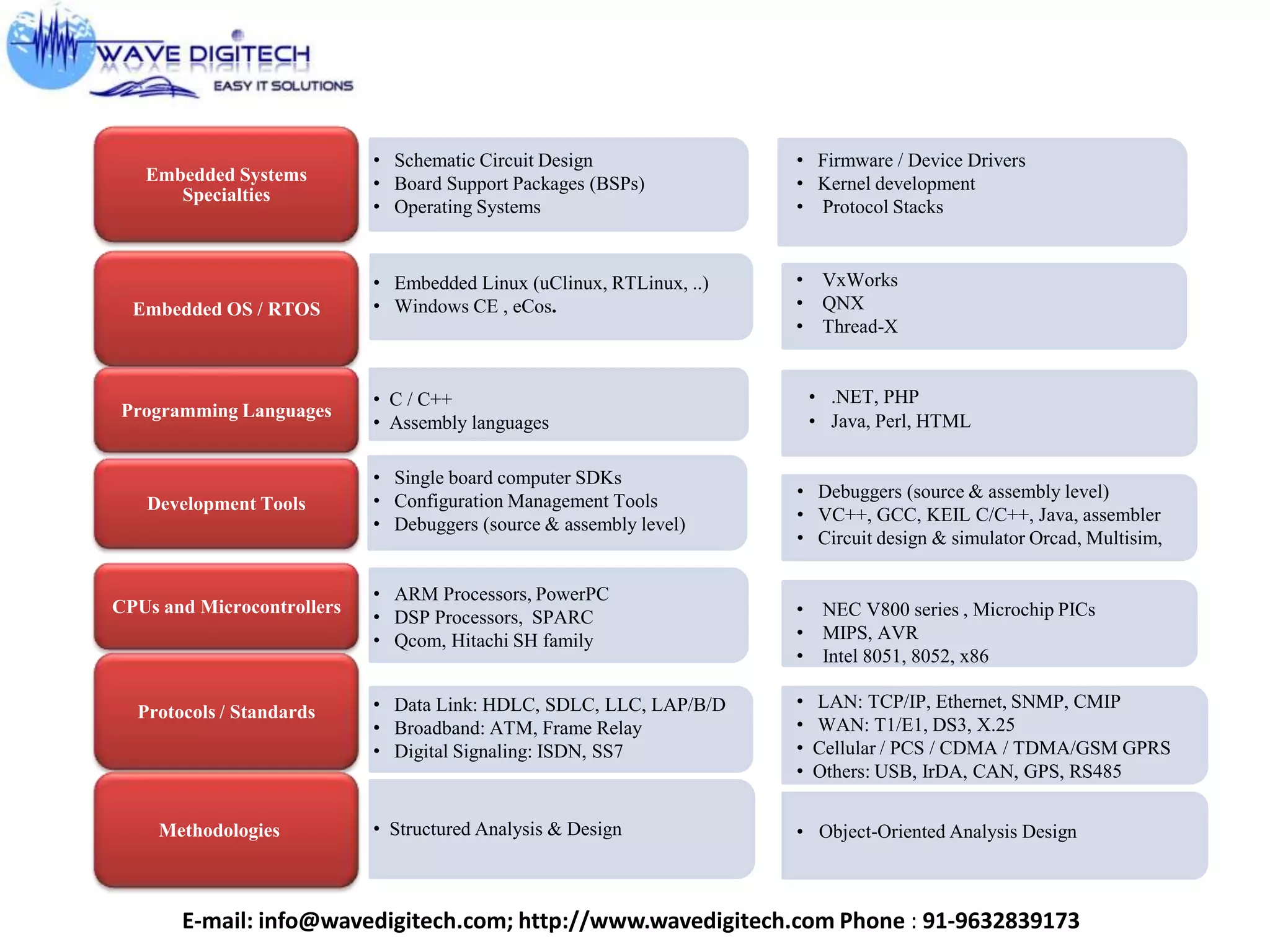 Embedded Systems
Specialties
Embedded OS / RTOS
Programming Languages
Development Tools
CPUs and Microcontrollers
Protocols / Standards
Methodologies
• .NET, PHP
• Java, Perl, HTML
• VxWorks
• QNX
• Thread-X
• Embedded Linux (uClinux, RTLinux, ..)
• Windows CE , eCos.
• Debuggers (source & assembly level)
• VC++, GCC, KEIL C/C++, Java, assembler
• Circuit design & simulator Orcad, Multisim,
• LAN: TCP/IP, Ethernet, SNMP, CMIP
• WAN: T1/E1, DS3, X.25
• Cellular / PCS / CDMA / TDMA/GSM GPRS
• Others: USB, IrDA, CAN, GPS, RS485
• Object-Oriented Analysis Design
• NEC V800 series , Microchip PICs
• MIPS, AVR
• Intel 8051, 8052, x86
• Data Link: HDLC, SDLC, LLC, LAP/B/D
• Broadband: ATM, Frame Relay
• Digital Signaling: ISDN, SS7
• C / C++
• Assembly languages
• ARM Processors, PowerPC
• DSP Processors, SPARC
• Qcom, Hitachi SH family
• Single board computer SDKs
• Configuration Management Tools
• Debuggers (source & assembly level)
• Structured Analysis & Design
• Schematic Circuit Design
• Board Support Packages (BSPs)
• Operating Systems
• Firmware / Device Drivers
• Kernel development
• Protocol Stacks
E-mail: info@wavedigitech.com; http://www.wavedigitech.com Phone : 91-9632839173
 