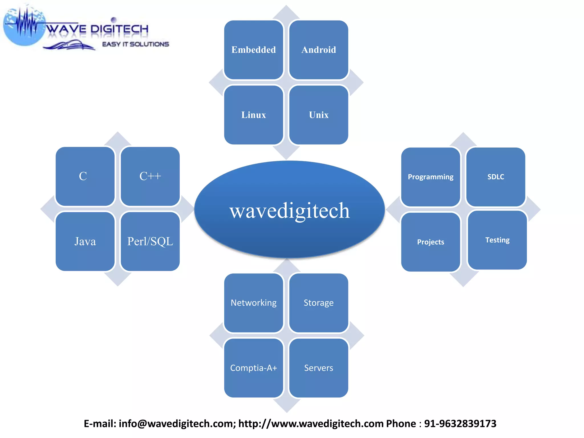 Embedded Android
Linux Unix
Programming SDLC
Projects Testing
C C++
Java Perl/SQL
Networking Storage
Comptia-A+ Servers
wavedigitech
E-mail: info@wavedigitech.com; http://www.wavedigitech.com Phone : 91-9632839173
 