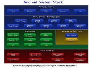 E-mail: info@wavedigitech.com; http://www.wavedigitech.com Phone : 91-9632839173
 