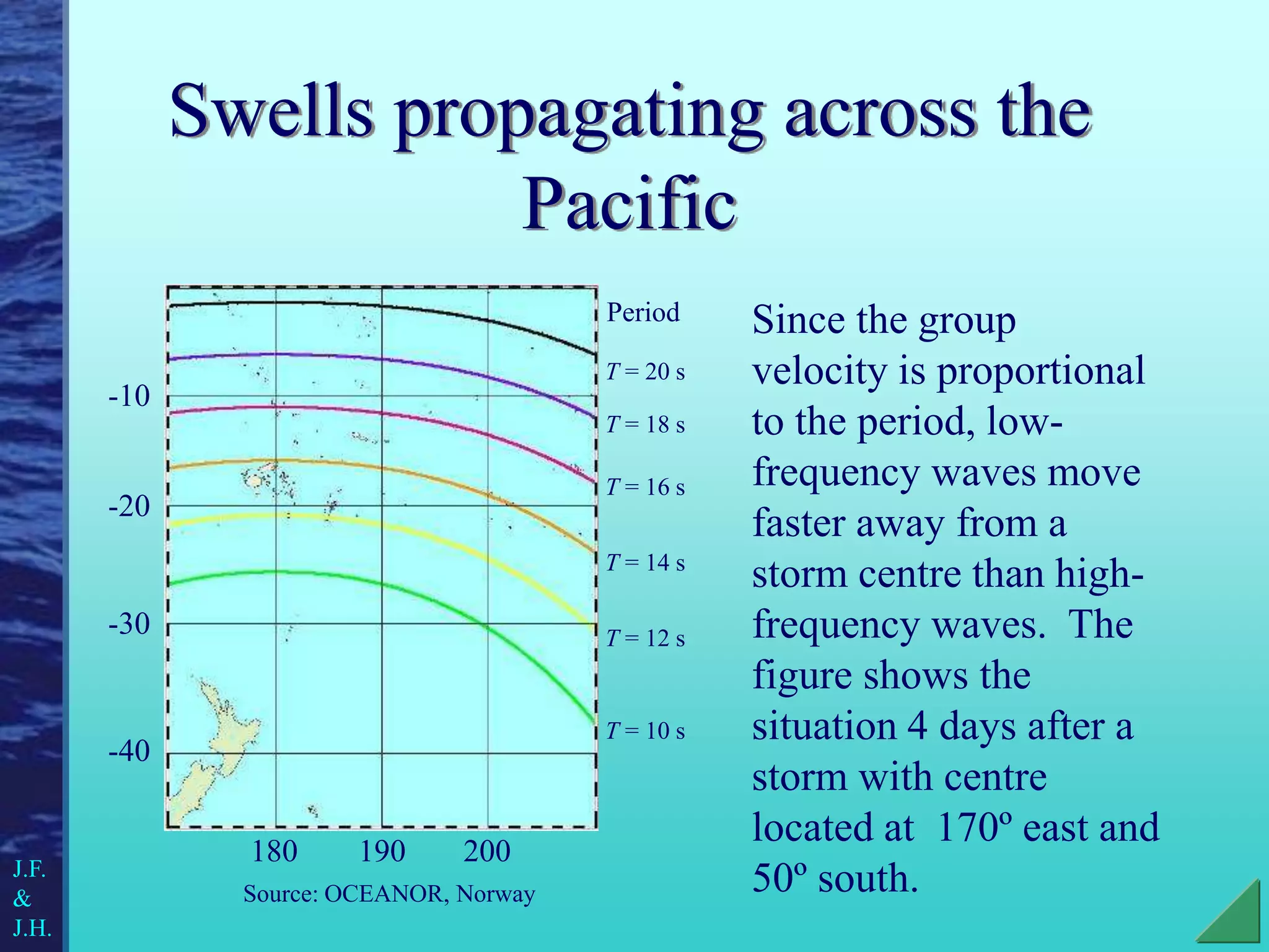 Swells propagating across the
Pacific
Since the group
velocity is proportional
to the period, low-
frequency waves move
faster away from a
storm centre than high-
frequency waves. The
figure shows the
situation 4 days after a
storm with centre
located at 170º east and
50º south.
T = 20 s
T = 18 s
T = 16 s
T = 14 s
T = 12 s
T = 10 s
Period
-10
-20
-30
-40
180 190 200
Source: OCEANOR, Norway
J.F.
&
J.H.
 