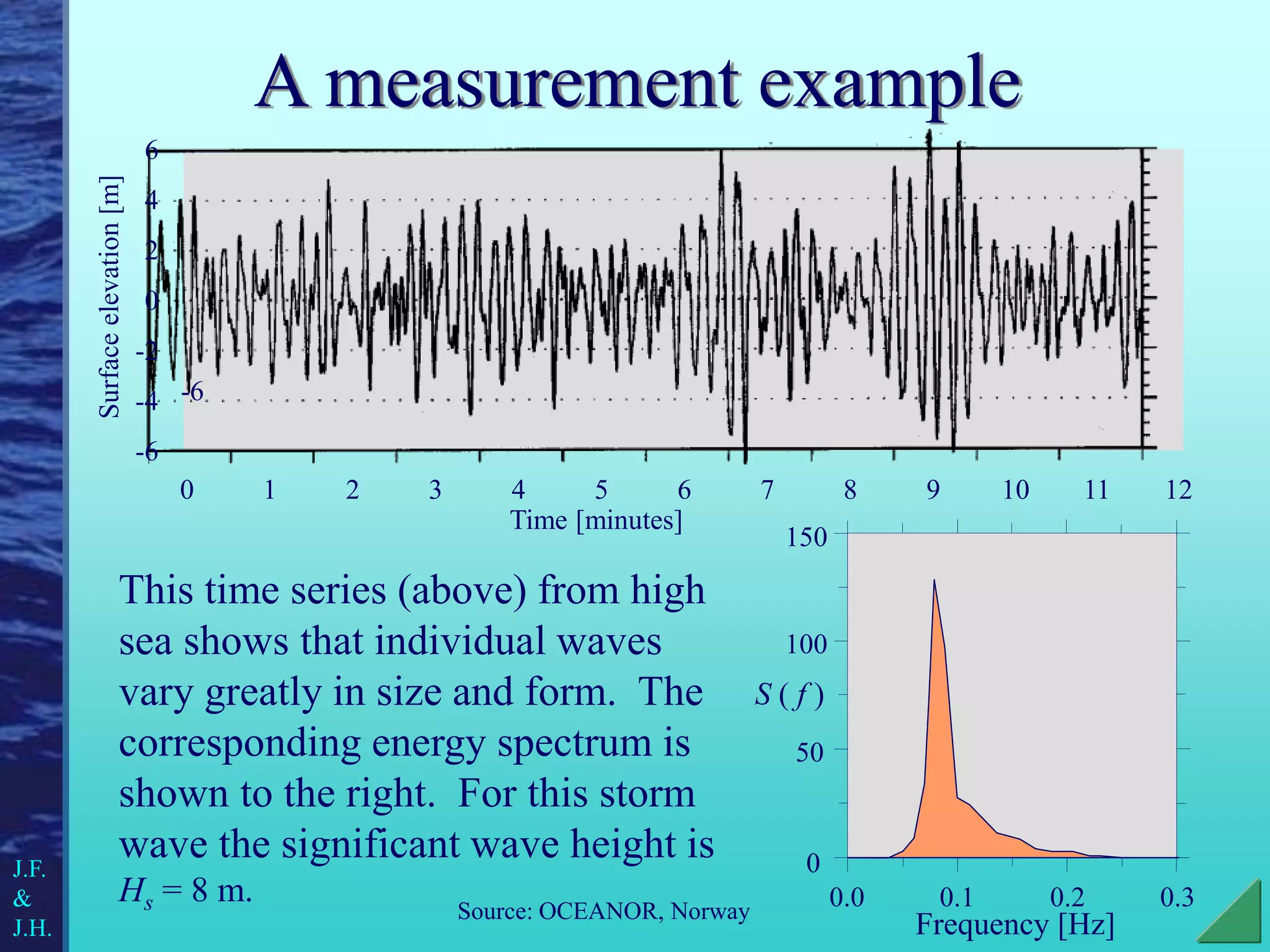 A measurement example
This time series (above) from high
sea shows that individual waves
vary greatly in size and form. The
corresponding energy spectrum is
shown to the right. For this storm
wave the significant wave height is
Hs = 8 m.
0 1 2 3 4 5 6 7 8 9 10 11 12
-6
-4
-2
0
2
4
6
-6
0
50
100
150
0.0 0.1 0.2 0.3
S ( f )
Frequency [Hz]
Time [minutes]
Surface
elevation
[m]
Source: OCEANOR, Norway
J.F.
&
J.H.
 