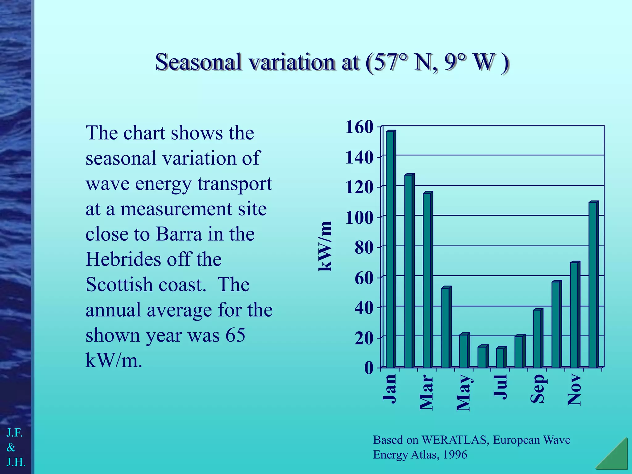 Seasonal variation at (57° N, 9° W )
The chart shows the
seasonal variation of
wave energy transport
at a measurement site
close to Barra in the
Hebrides off the
Scottish coast. The
annual average for the
shown year was 65
kW/m. 0
20
40
60
80
100
120
140
160
kW/m
Jan
Mar
May
Jul
Sep
Nov
J.F.
&
J.H.
Based on WERATLAS, European Wave
Energy Atlas, 1996
 