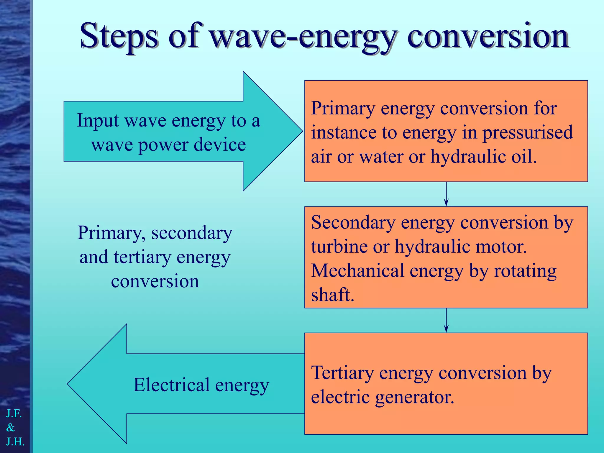 Steps of wave-energy conversion
Primary energy conversion for
instance to energy in pressurised
air or water or hydraulic oil.
Secondary energy conversion by
turbine or hydraulic motor.
Mechanical energy by rotating
shaft.
Input wave energy to a
wave power device
Electrical energy
Primary, secondary
and tertiary energy
conversion
Tertiary energy conversion by
electric generator.
J.F.
&
J.H.
 